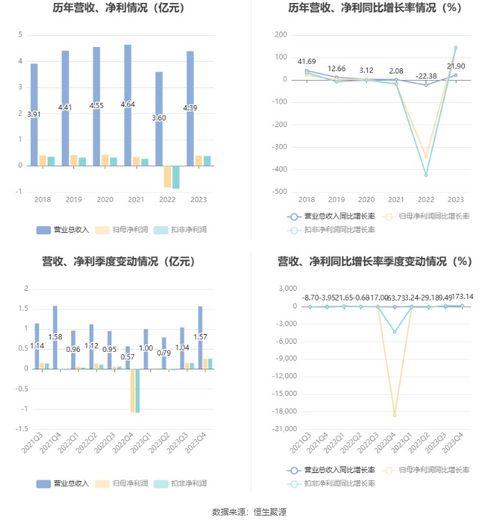 和仁科技2023年業績亮眼 盈利3911.62萬元，擬10派0.3元，信息系統集成服務驅動增長