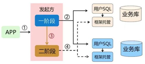 阿里巴巴分布式事務框架Seata詳解 消息隊列、Saga與XA模式在信息系統集成中的應用