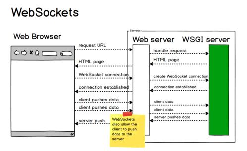 全雙工通信的WebSocket信息系統集成服務 架構、優勢與應用